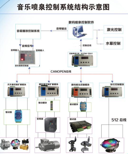 水泵变频器音乐喷泉控制系统