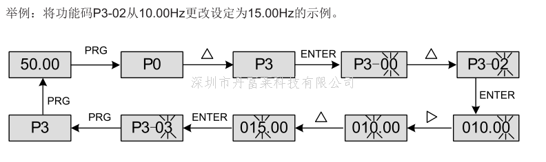 永磁同步变频器按键操作